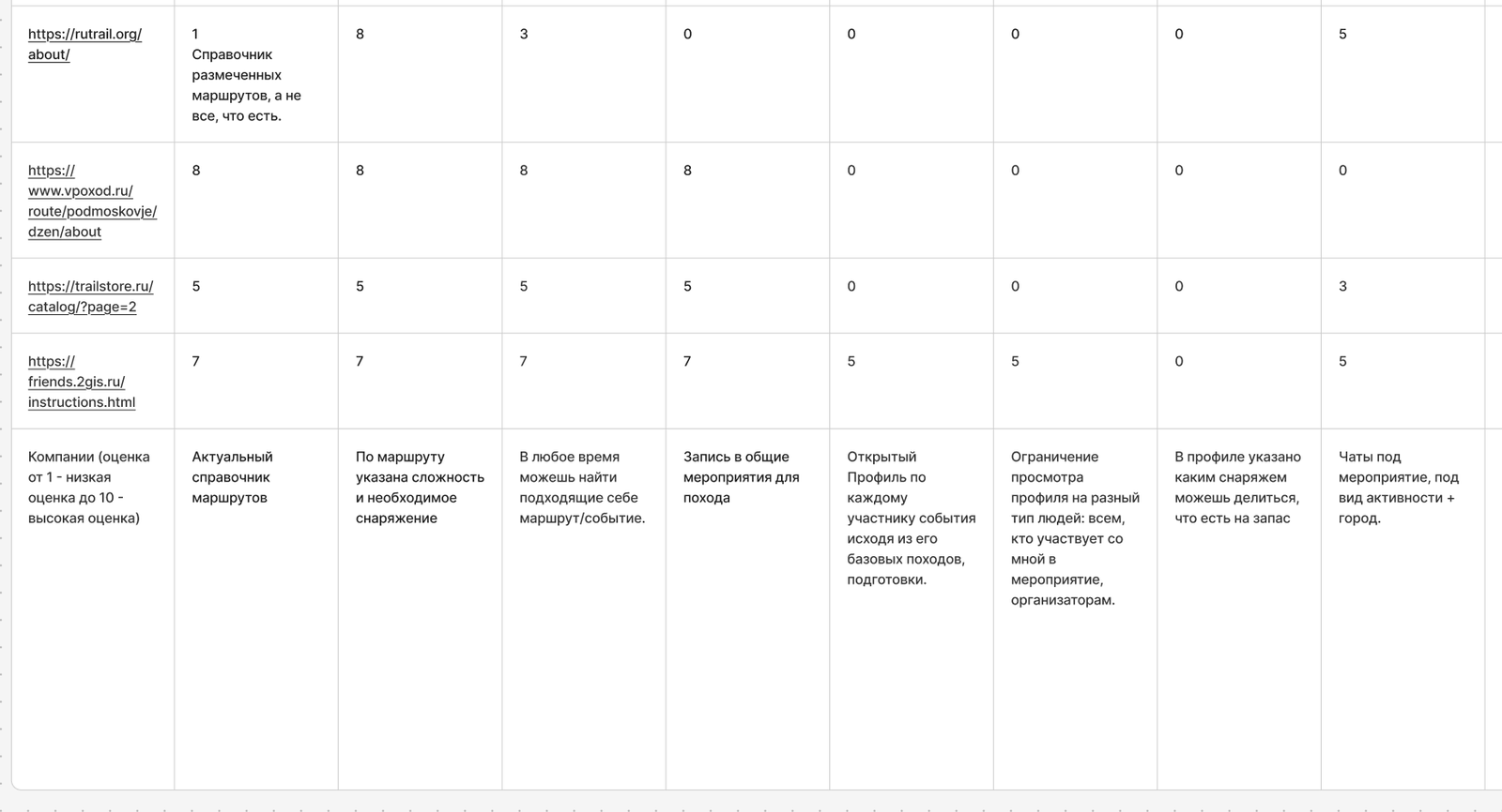 Strategy Canvas: ручная оценка найденных проектов.