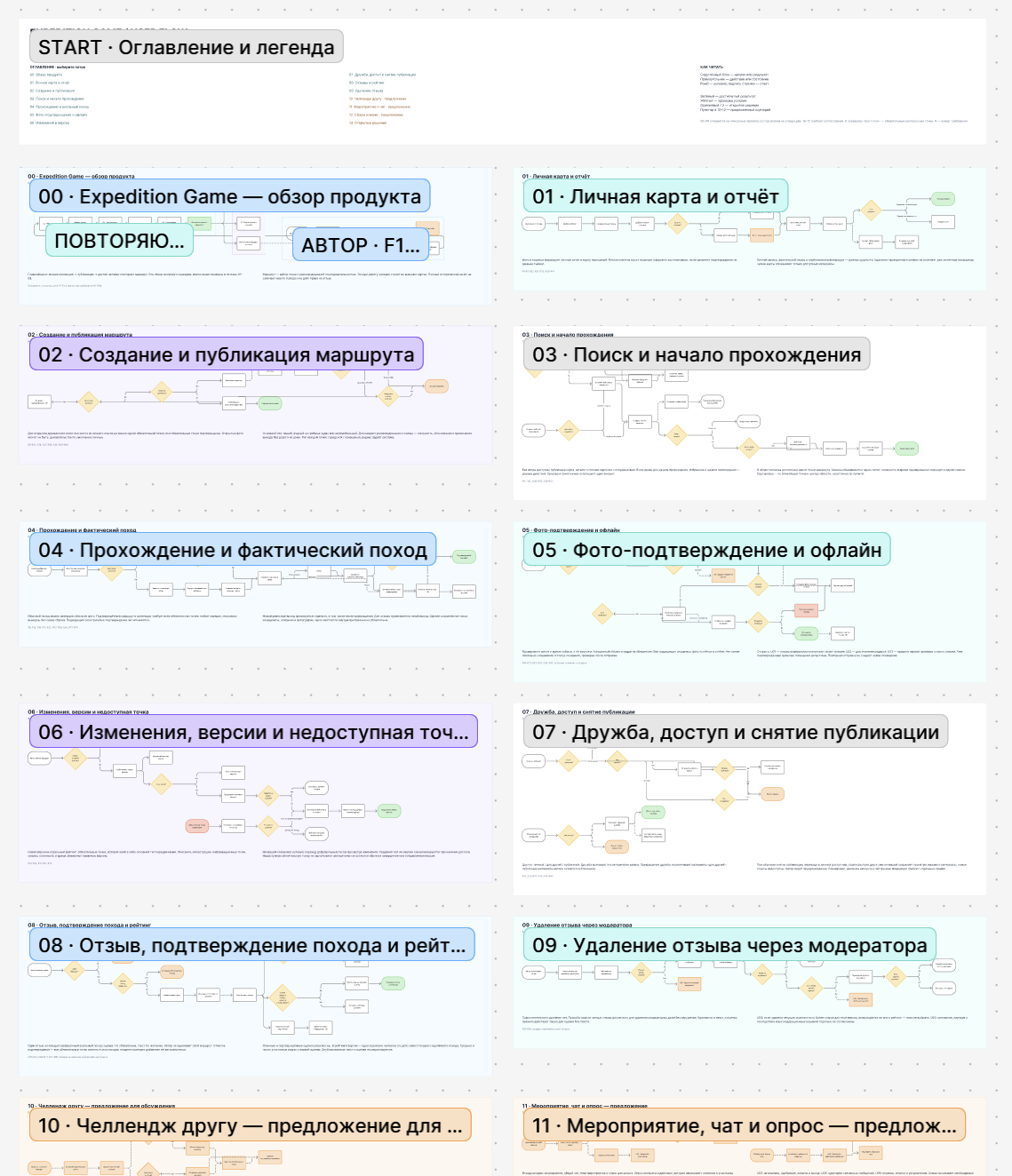 User Flow: общая карта пользовательских потоков.
