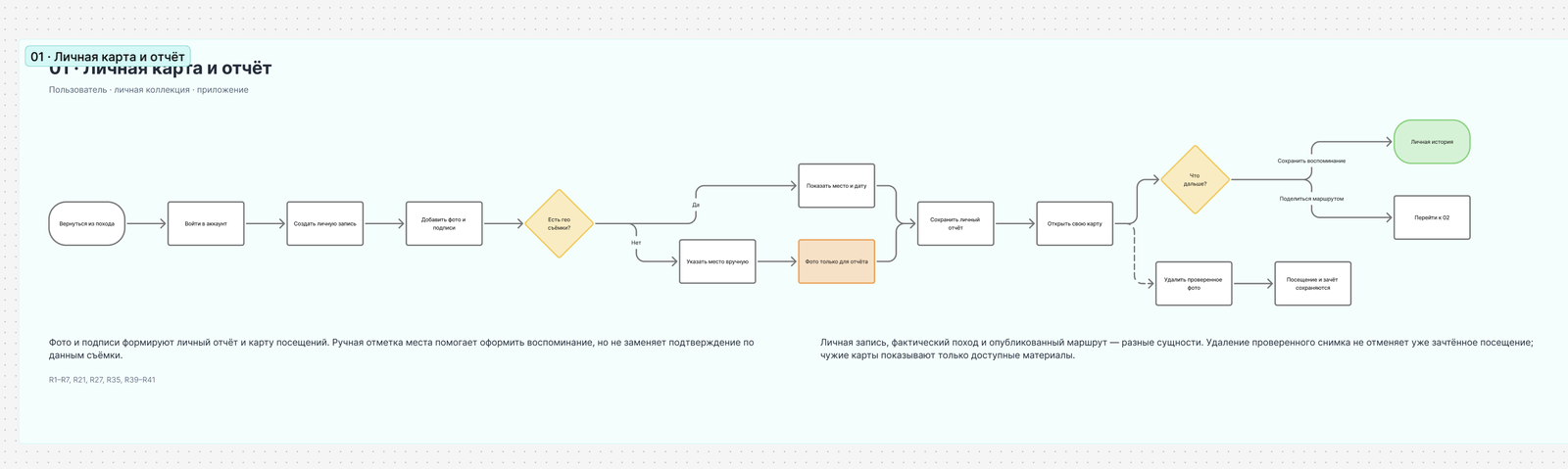 User Flow крупным планом: личная карта и отчёт.